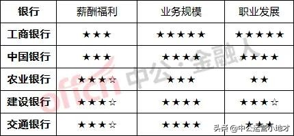 各大行业工资排行榜,薪资待遇差别大要不要跳槽