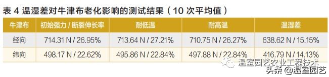 用这种办法,农用牛津布通过层层老化考验,脱颖而出