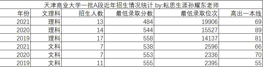 天津商业大学的高分专业,天津商业大学是志愿优先吗