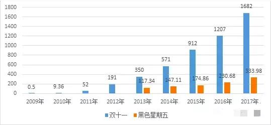 创业双十一,双十一创业商机