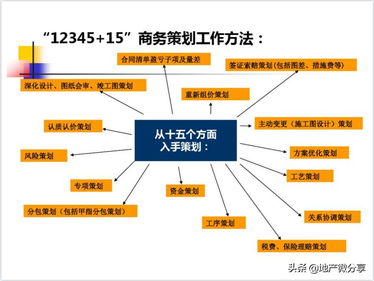 商务管理策划,商务策划与管理