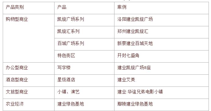 建业地产管理模式,建业地产核心竞争力