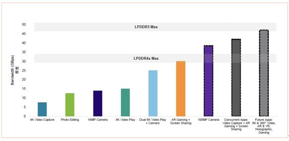 lpddr5和lpddr3,lpddr5对比lpddr5x