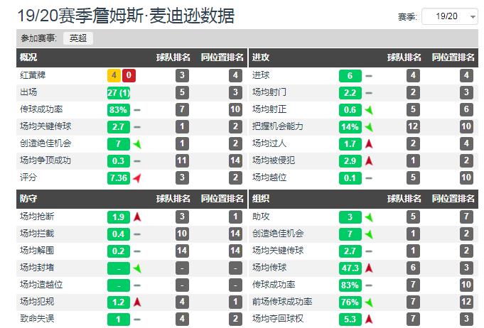 英超第一中场的竞争者,大卫席尔瓦的迷弟