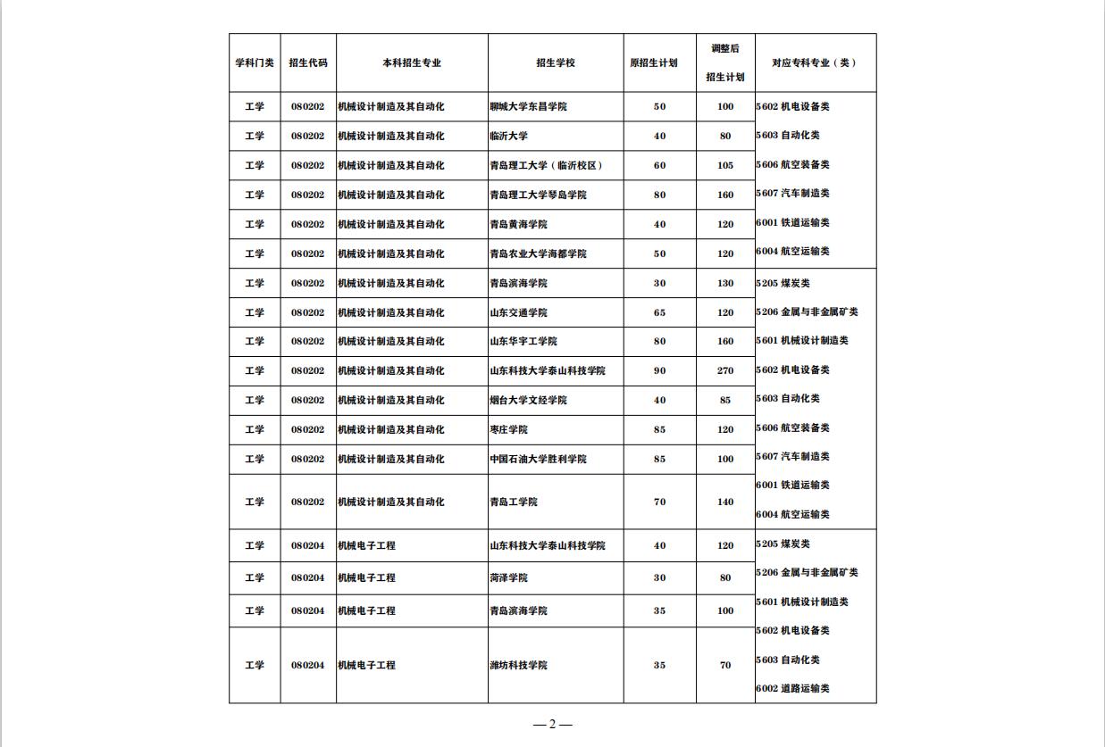 山东最好的正规专科大学排名前十,山东即将升本的专科大学排名
