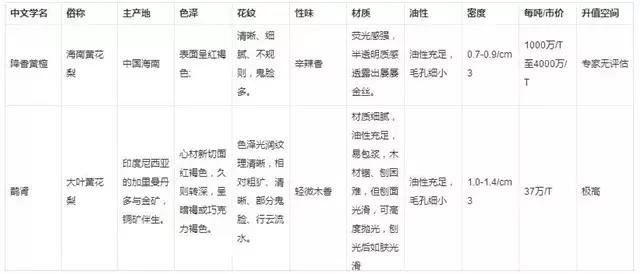 大叶黄花梨是什么样的,大叶黄花梨和白酸枝