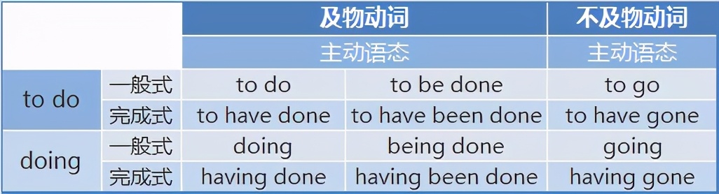 近五年高考英语非谓语动词考点总结