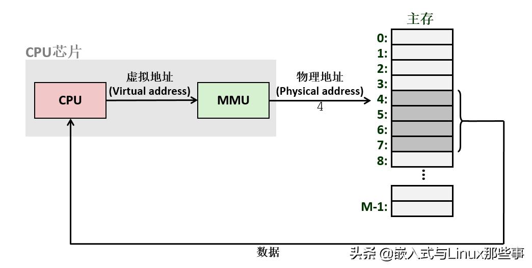 「硬核文章」MMU是如何完成地址翻译的？