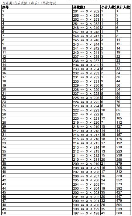 2023音乐统考一分一段线河北,2022音乐统考一分一段线河南