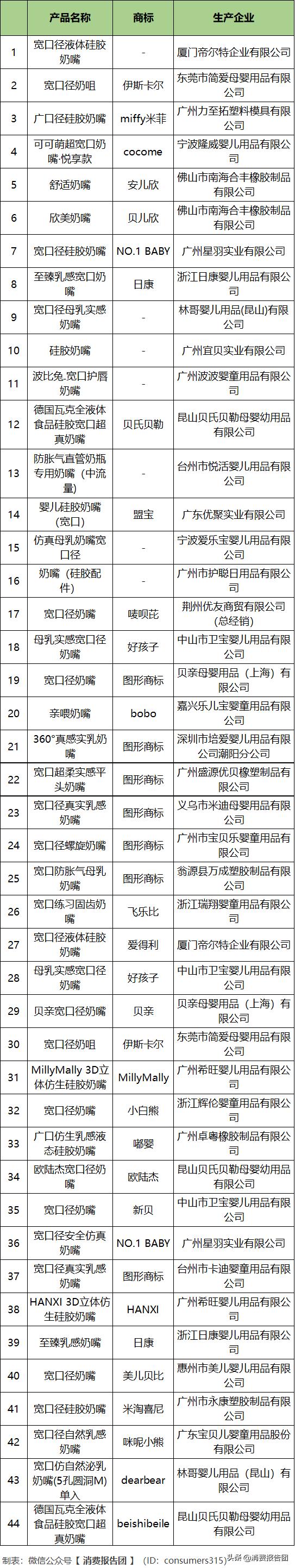 宝妈注意了奶嘴检出有害挥发物质,贝亲怎样判断奶嘴的好坏