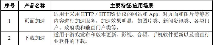 白山云cdn现状,创立三年估值过十亿