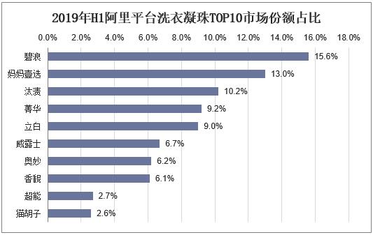 2020年洗衣凝珠销量,洗衣凝珠现状分析