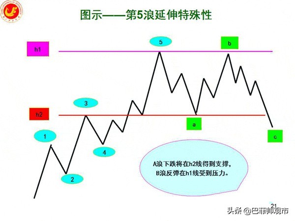 k线波浪数从哪里开始数,macd与波浪理论图解