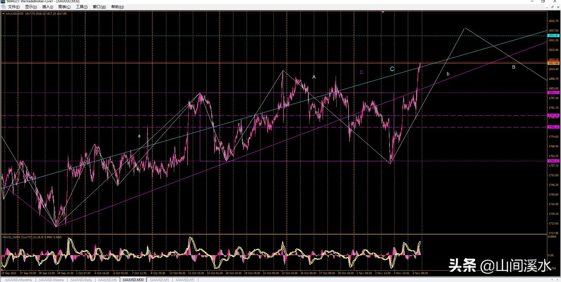外盘黄金白银走势分析,期货黄金技术分析及盘面讲解