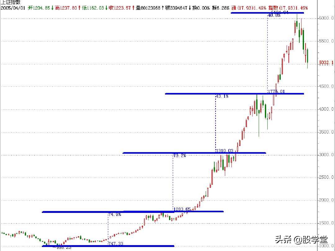 江恩买卖法则全篇图解,江恩理论买卖手法
