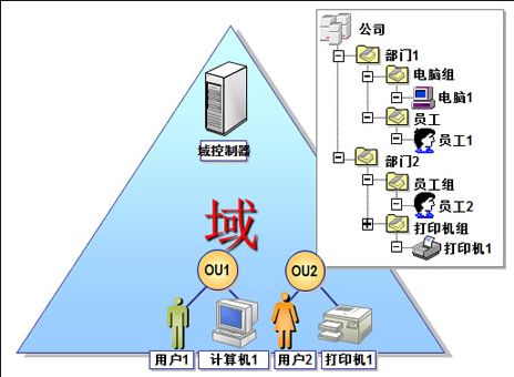 ad活动目录,彻底理解ad域
