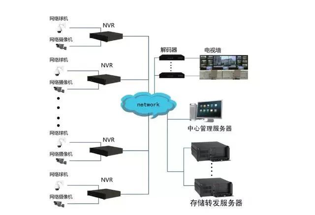 你不知道监控系统中的解码器、数字矩阵、监控平台,那你还未入门