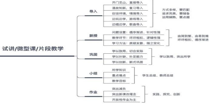 幼儿园面试试讲,面试试讲模式