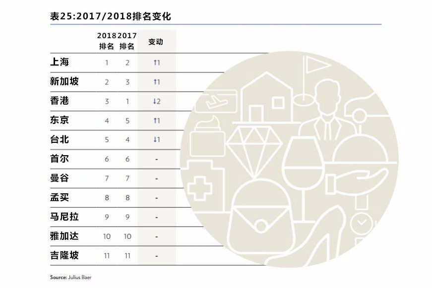 上海全球生活成本最高的城市,上海生活压力和其他城市对比