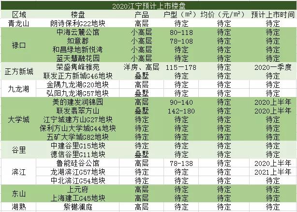 看花眼!2020南京迎来“上市潮”,如何选?
