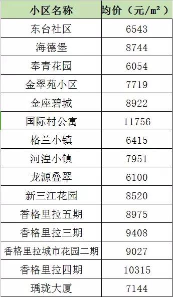 12月你家房子又升值了?西宁四区三县近百个小区房价曝光!