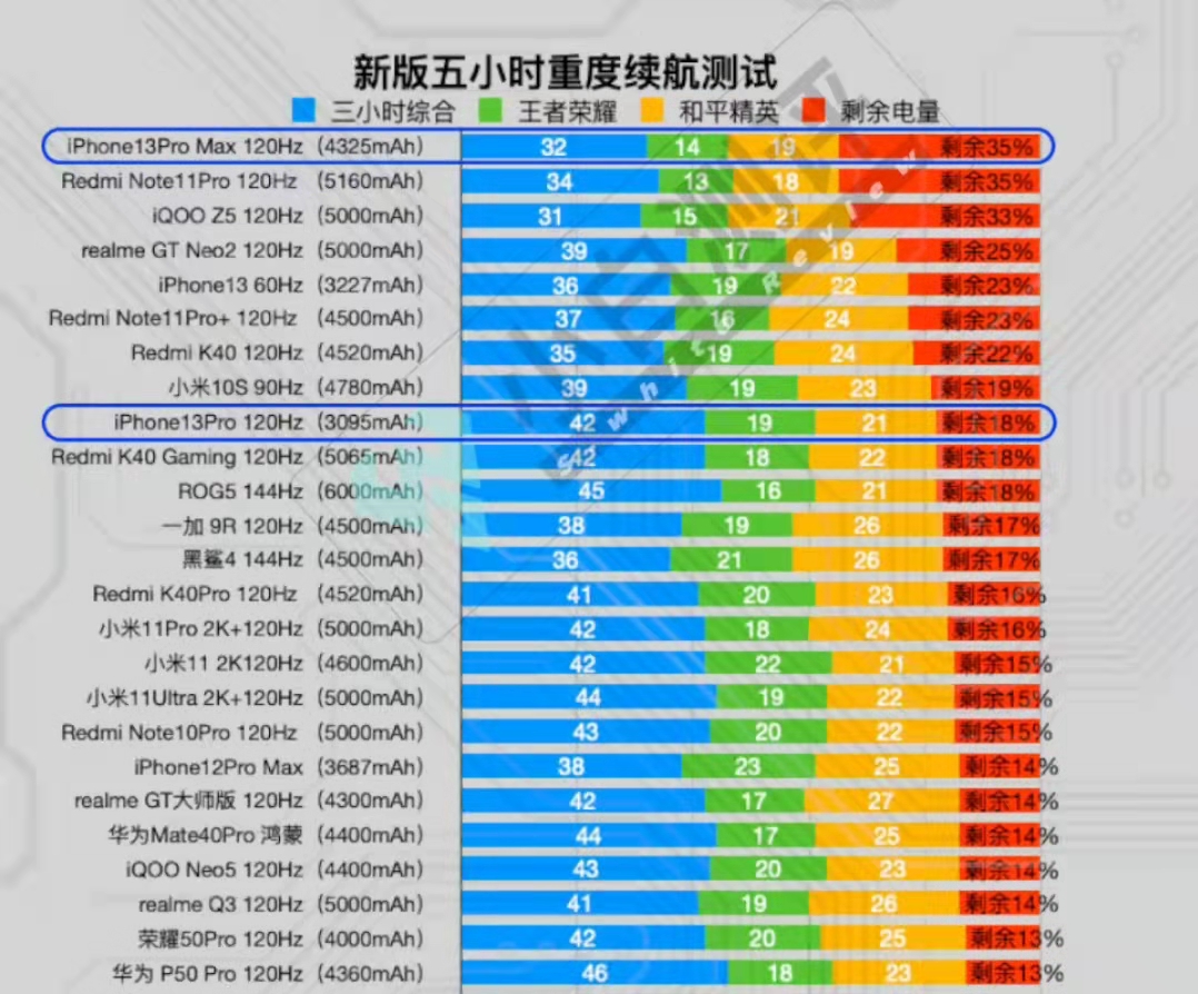 2023年iphone手机续航排行榜,手机续航排行榜前十名惊现iphone