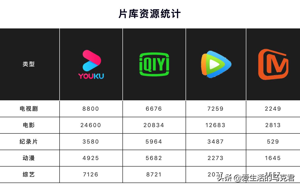 测评四大最火视频网站,谁家的VIP最值得买?