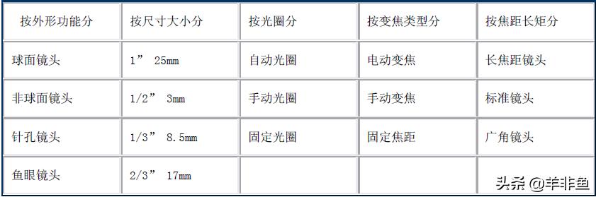 监控镜头焦距计算公式,监控摄像机如何选择镜头毫米数