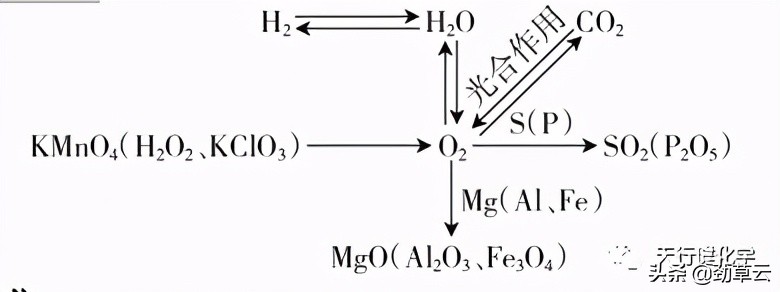 物质推断中考知识点总结,中考化学物质的转化与推断题讲解