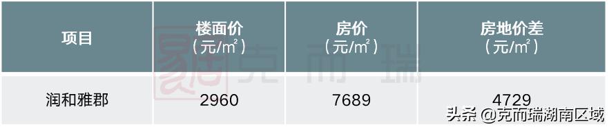 2021年润和城顺势开启高端市场,润和城发展前景