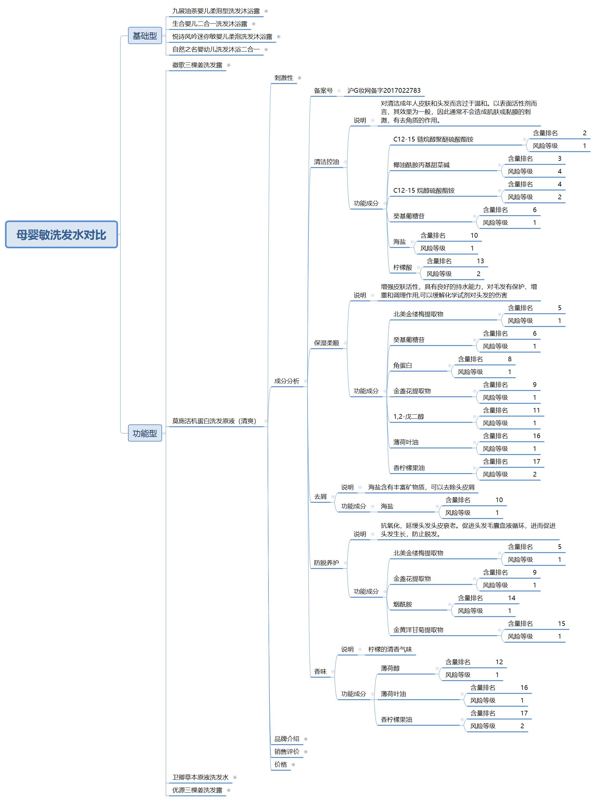 十大洗发水良心测试,最安全的洗发水是哪几个品牌的