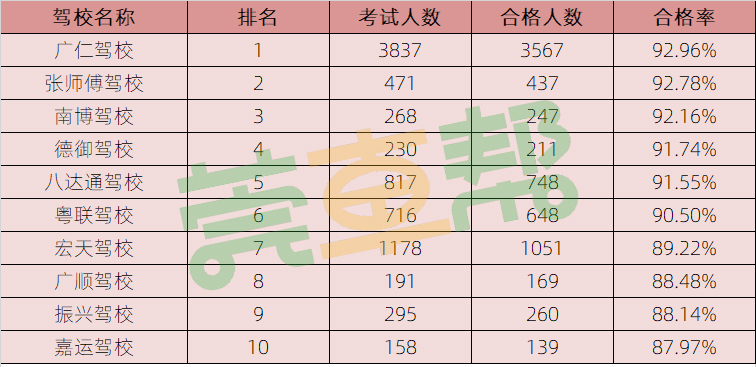 2023东莞驾校通过率,2022年东莞市驾校通过率排名