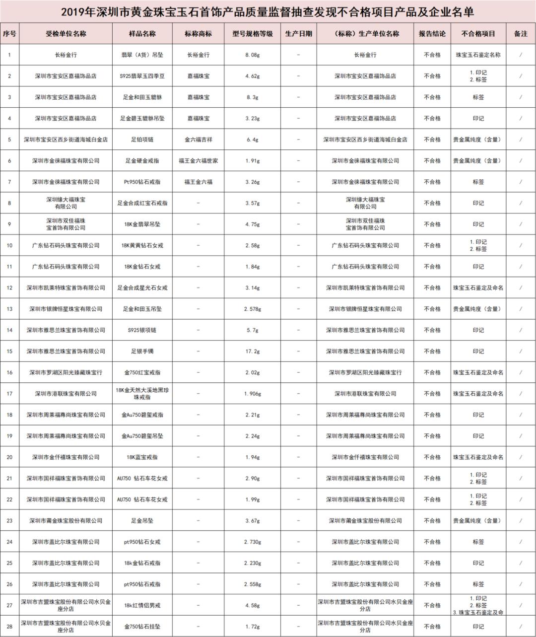 金六福珠宝假货事件,深圳珠宝首饰抽检