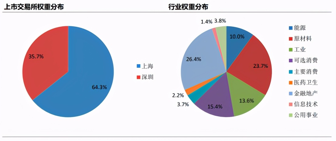 中证红利指数与沪深300哪个好,沪深300红利指数值得定投吗