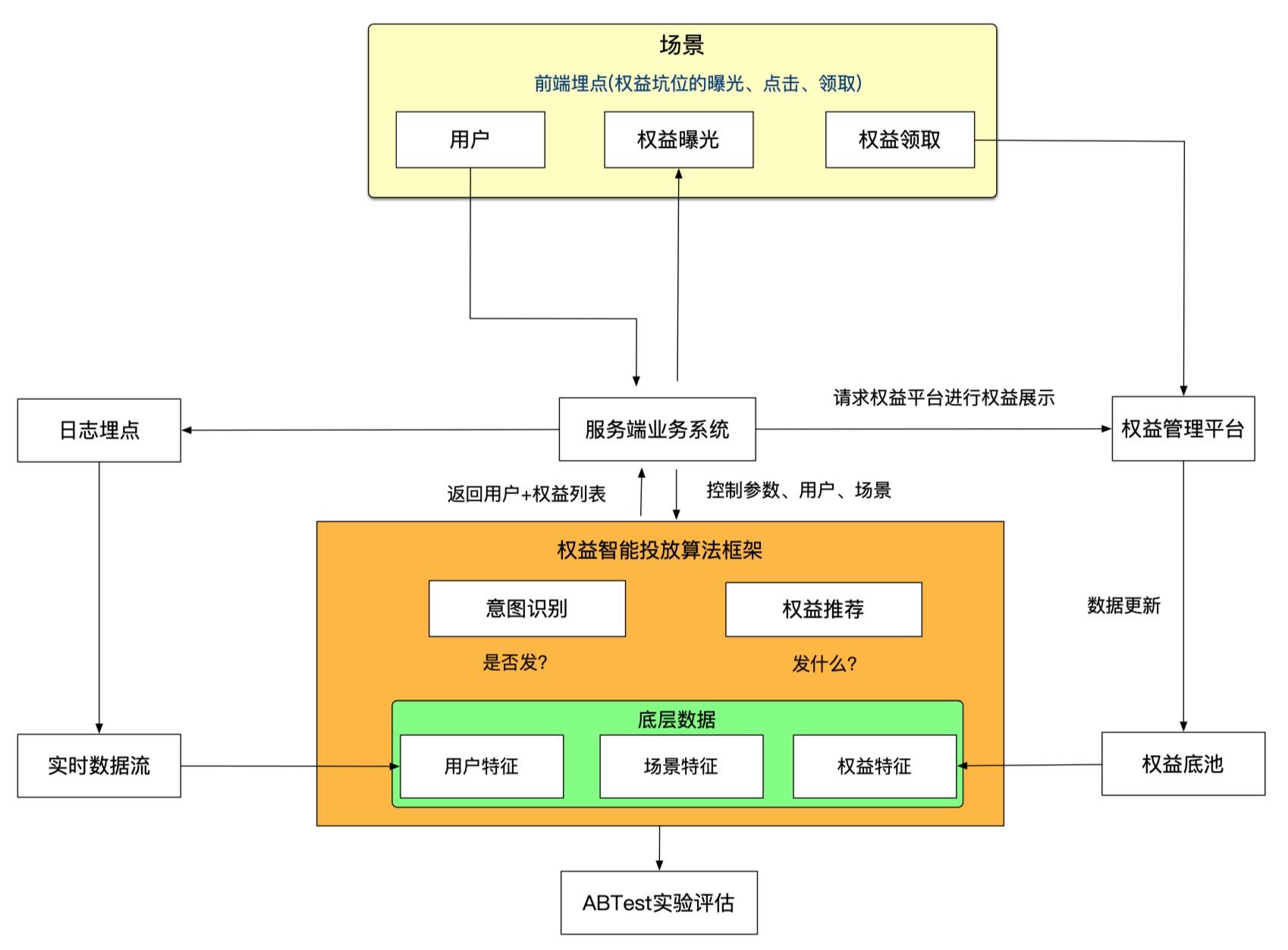 手淘促活那些事儿|智能投放算法框架助力用户增长