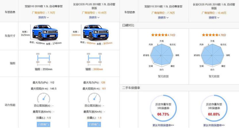 宝骏510和长安cs35哪个值得买,宝骏510跟长安cs35plus