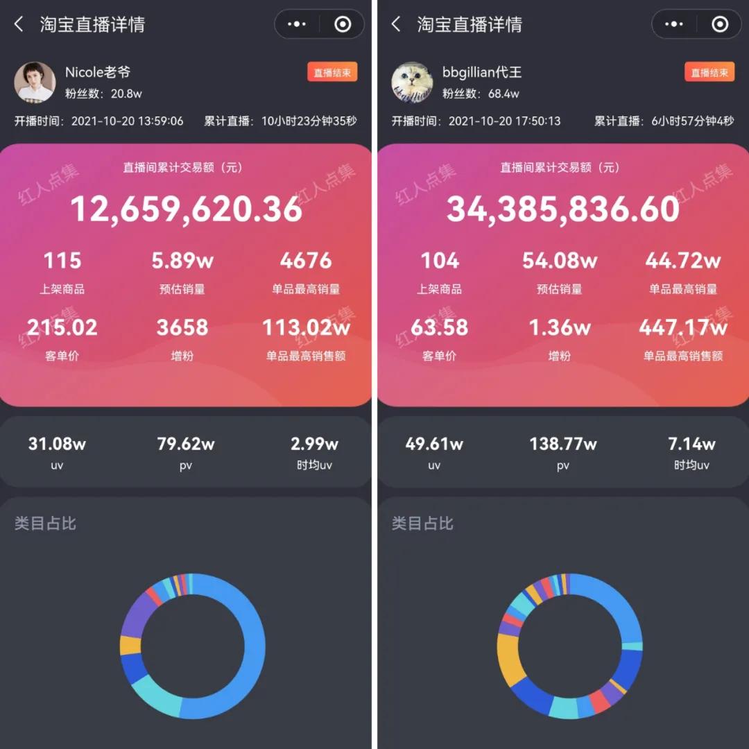 68万粉丝、单场GMV3400万,淘宝中部主播正在“上位”