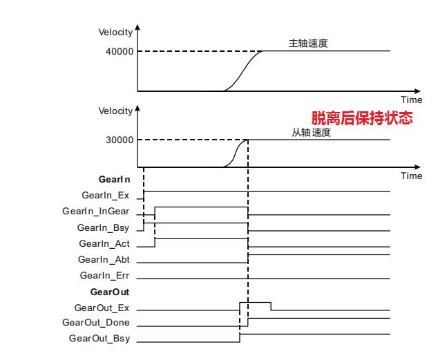 台达运动控制器新手入门,台达运动控制系统实时更改位置
