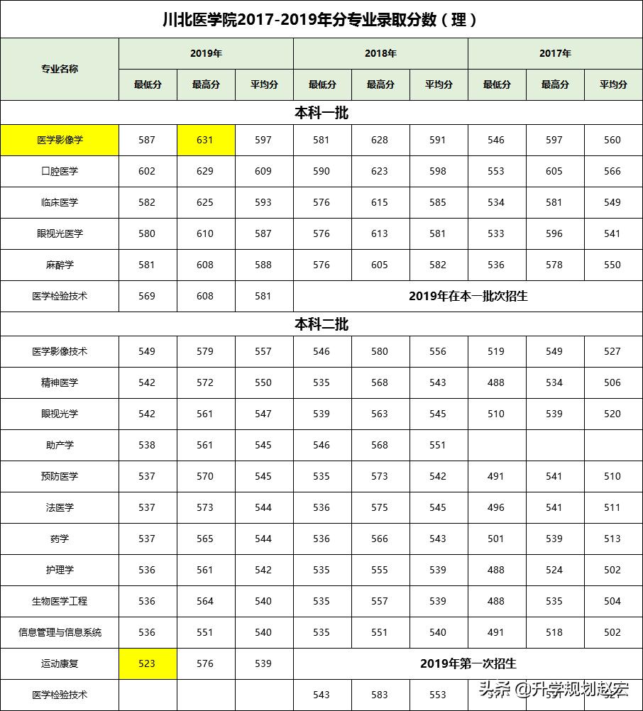2023年川北医学院临床最低多少分,川北医学院高考喜报