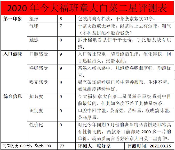 今大福班章大白菜评测,班章大白菜2021怎么样
