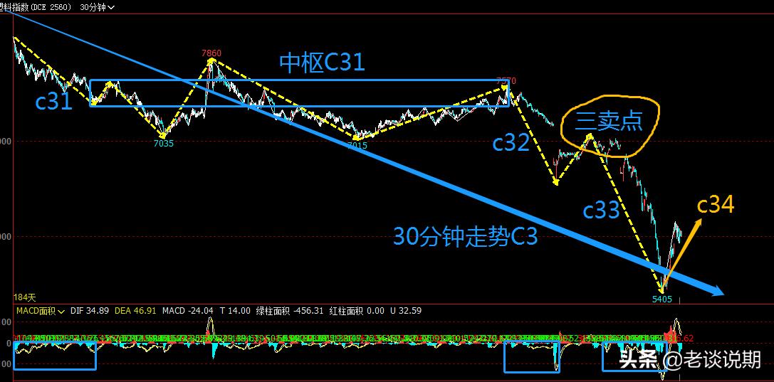 塑料期货走势如何判断,期货指数未来走势