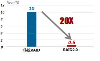 了解磁盘阵列,最实用的磁盘阵列