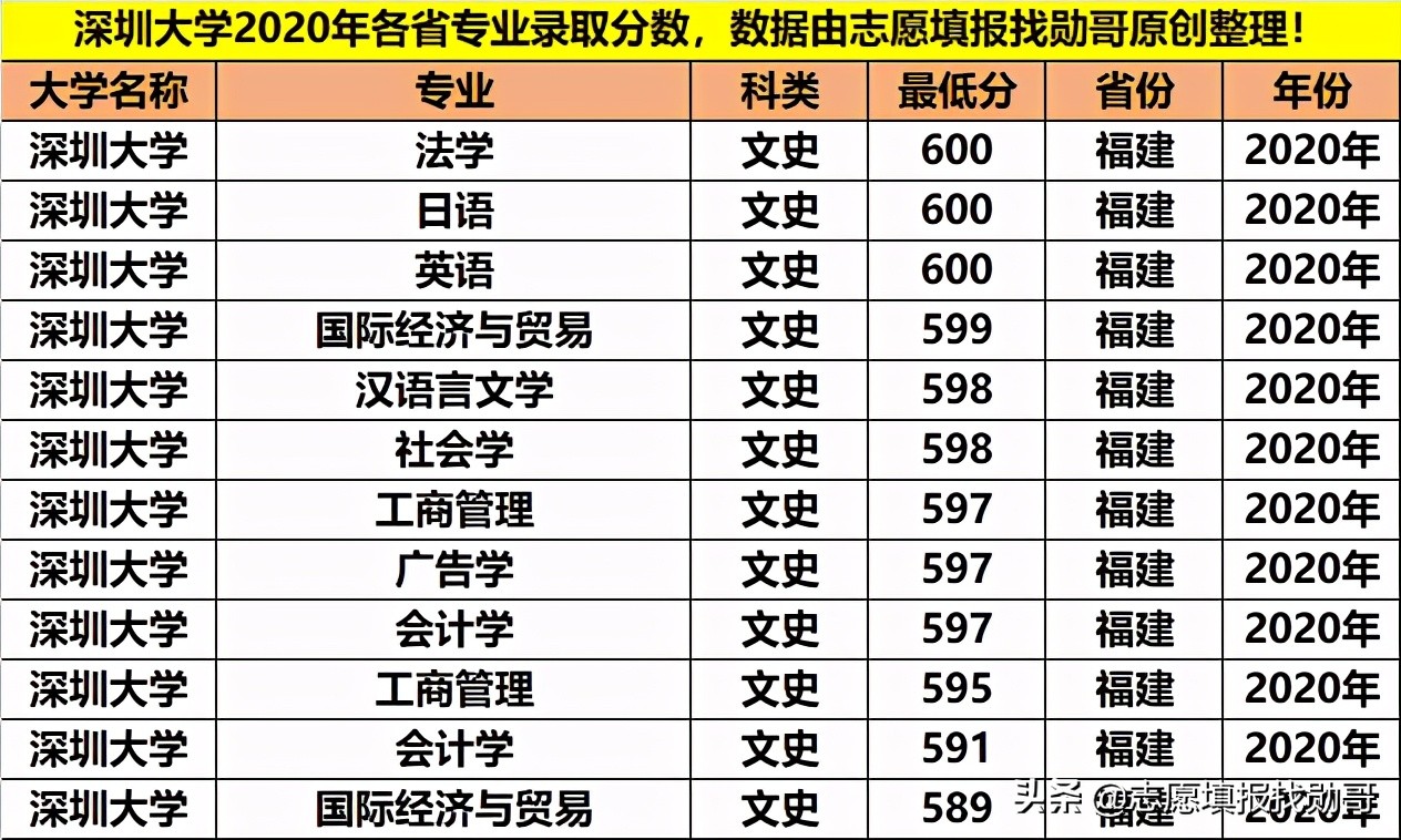 深圳大学专业性比较强,最好的大专深圳大学