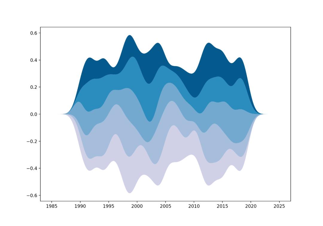 python制作可视化图表步骤,python可视化图表成绩分析
