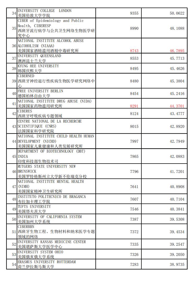 药理学与毒物学,药理学与毒理学大学排名