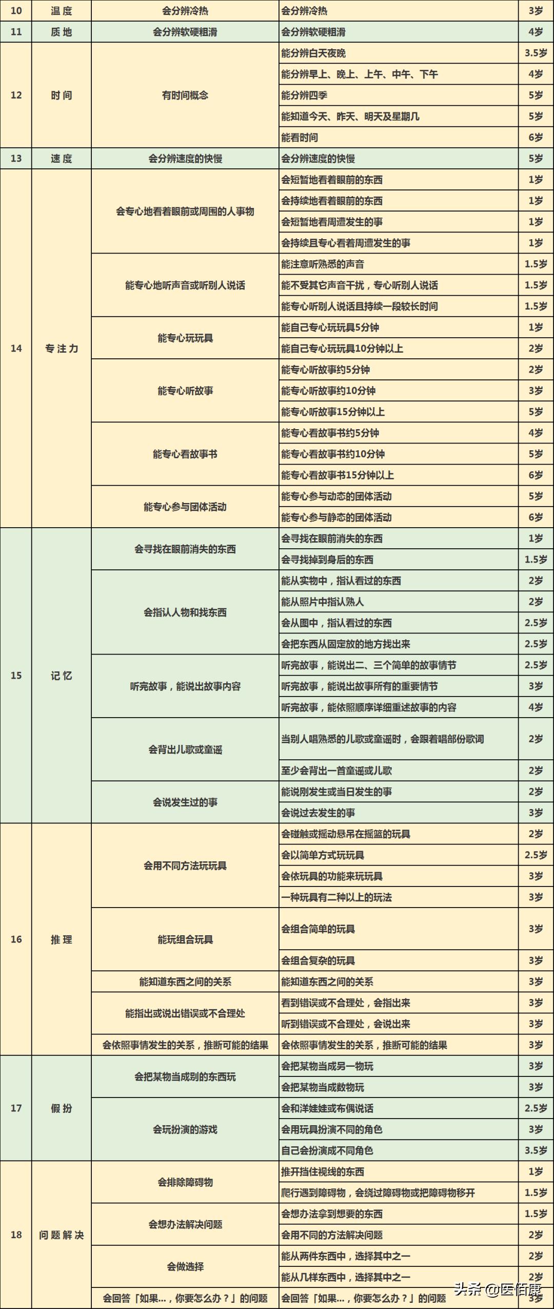 0-6岁儿童认知阶梯表（附训练方法）