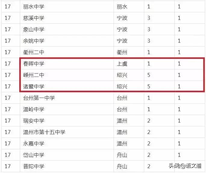 绍兴市重点高中排名榜名单,绍兴前十名重点初中