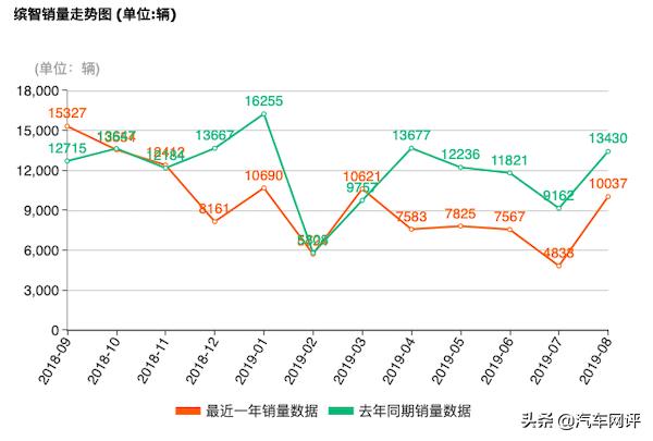 电动本田缤智,广汽本田缤智进化史