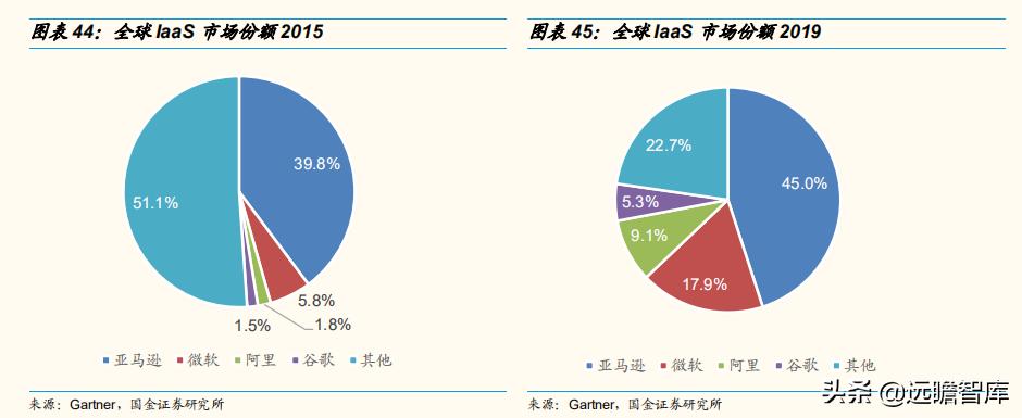 2030年云计算未来市场发展,云通信竞争格局