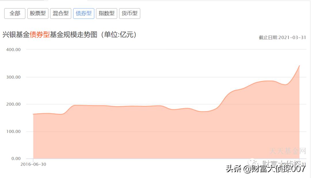 兴银基金利润,兴银基金现状
